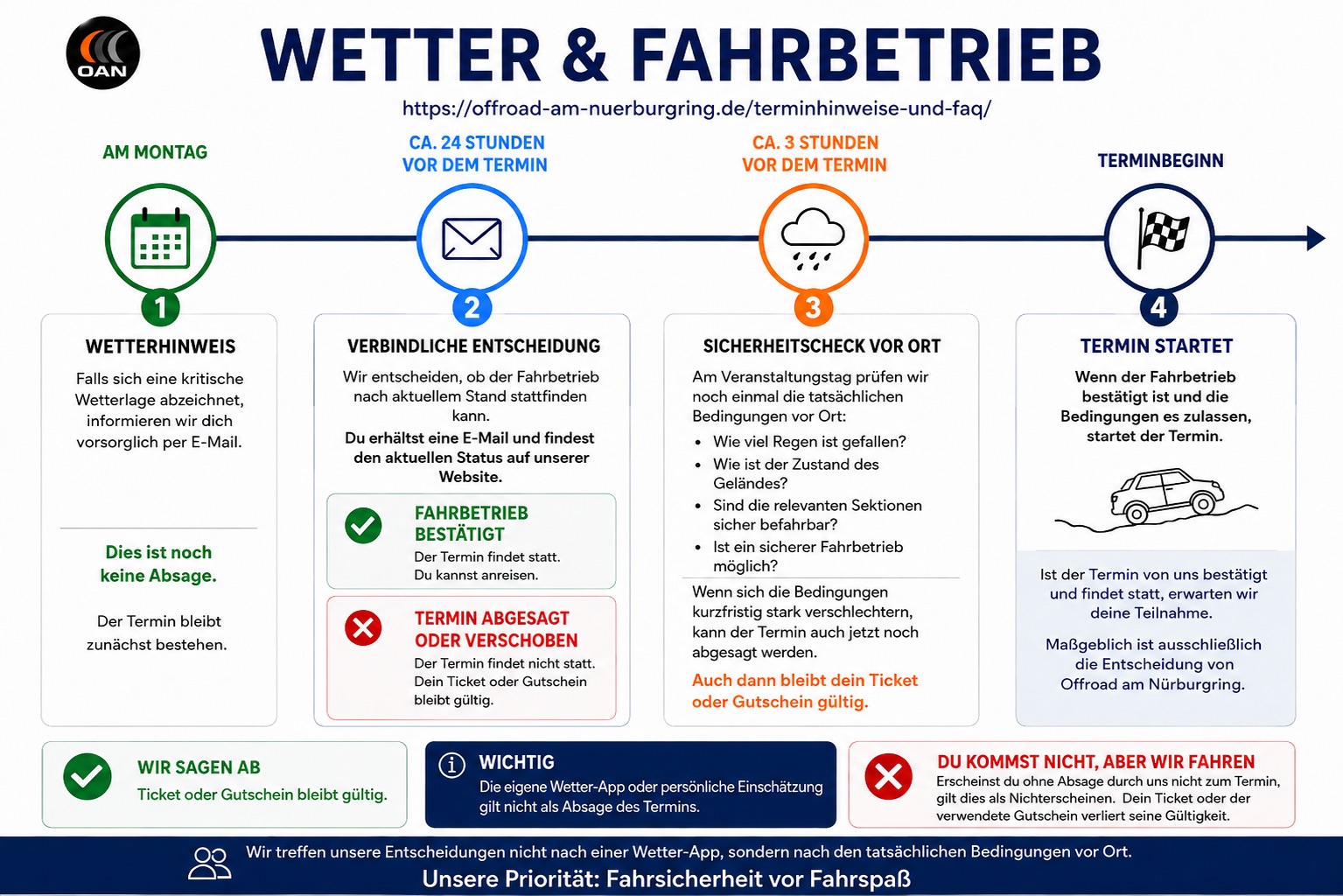 OAN Wetter und Fahrbetrieb